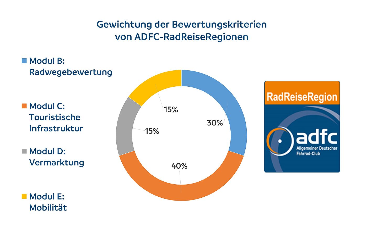 Grafik der Bewertungskriterien für ADFC-RadReiseRegionen