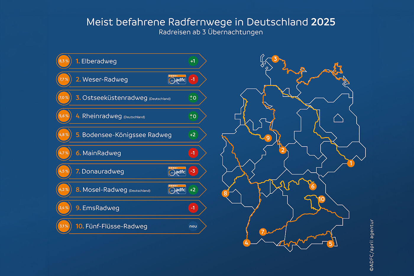 ADFC-Radreiseanalyse 2025: die meistbefahrenen Routen