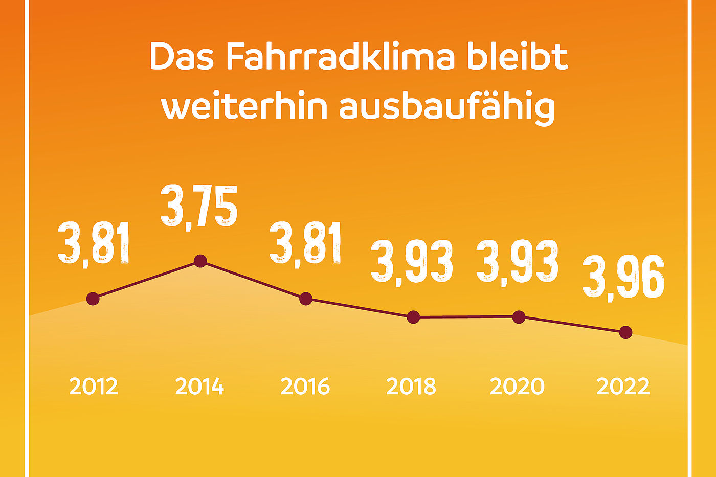 Der Gesamtnotendurchschnitt beim ADFC-Fahrradklima-Test.
