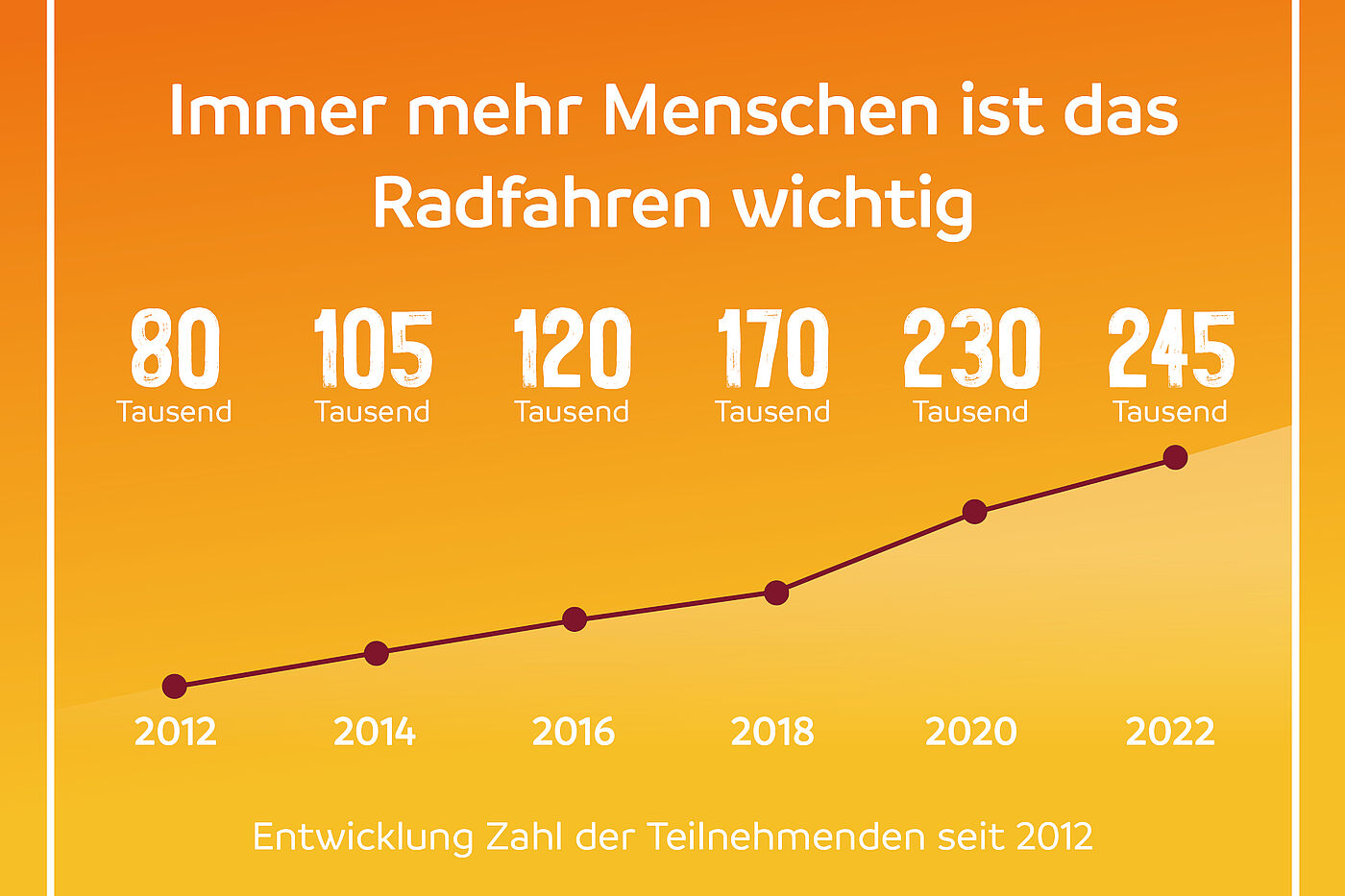 Zahl der Teilnehmer:innen am ADFC-Fahrradklima-Test.